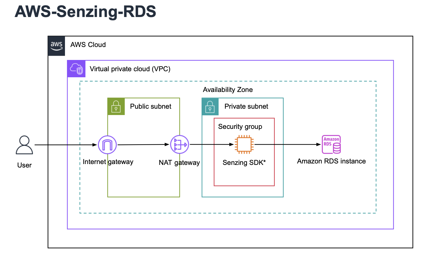 AWS-Senzing-RDS - APPROVED per BM